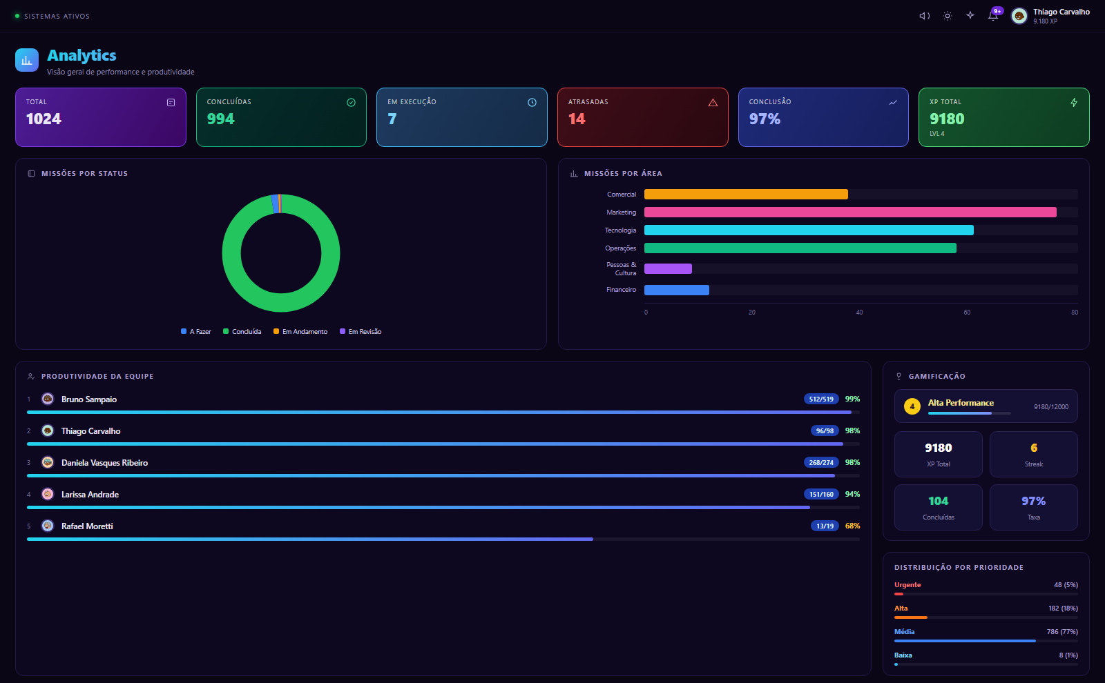 Painel de Analytics do LideraOS: missões por status, por área e produtividade da equipe